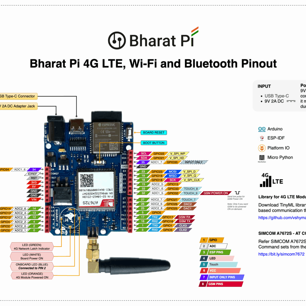 Bharat Pi 4G LTE Pinout